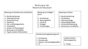 Beratungskonzept